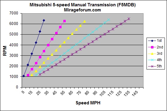Transmission Gear Ratio Chart