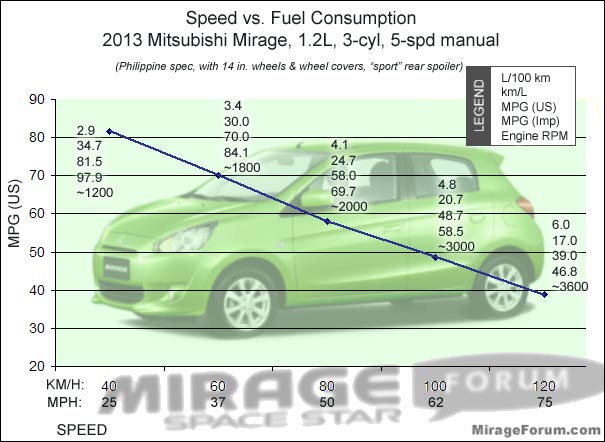 Vehicle Fuel Mileage Chart