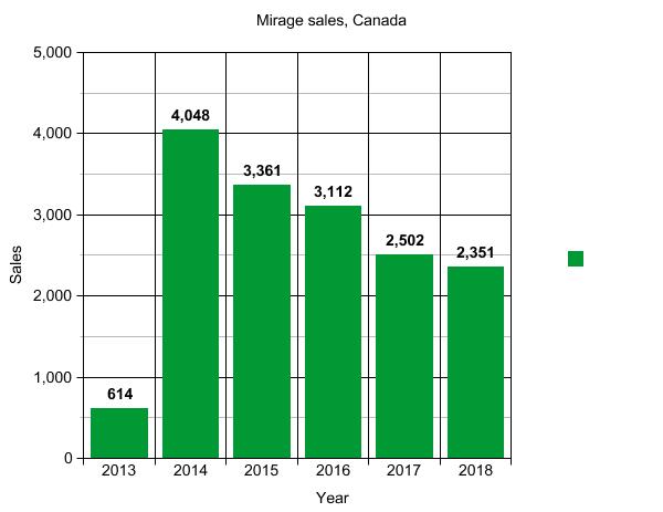 Name:  mirage-sales-canada-graph.jpg
Views: 507
Size:  28.7 KB