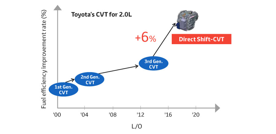 Name:  Toyota-Direct-Shift-CVT-improvement-in-fuel-efficiency-1.jpg
Views: 1388
Size:  30.0 KB