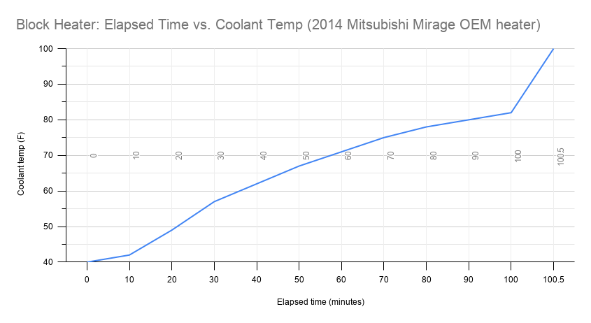Name:  Block Heater Elapsed Time vs. Coolant Temp (2014 Mitsubishi Mirage OEM heater).png
Views: 1770
Size:  23.8 KB