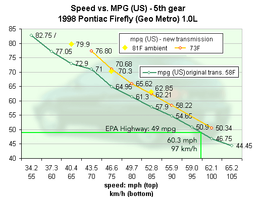 Name:  mpg-vs-speed-chart-z-b4-aft.gif
Views: 2497
Size:  22.3 KB