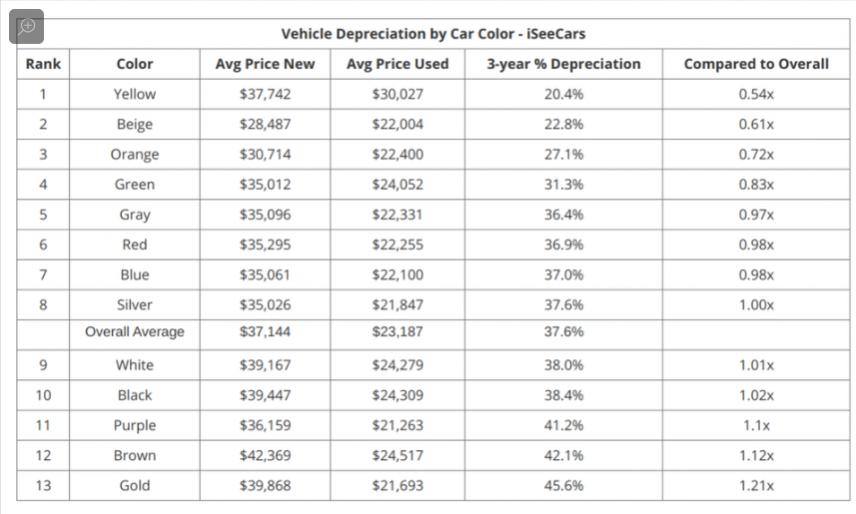 Name:  Screenshot_2021-04-30 2021 Study Suggests Your Boring Silver Paint Job Is Hurting Your Resale Va.jpg
Views: 488
Size:  56.6 KB