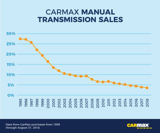 Name:  c1334004-carmax-manual-transmission-sales-evolution.jpg
Views: 282
Size:  33.1 KB