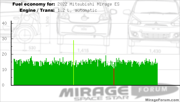 Fuel log graph